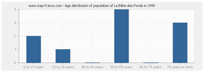 Age distribution of population of La Bâtie-des-Fonds in 1999
